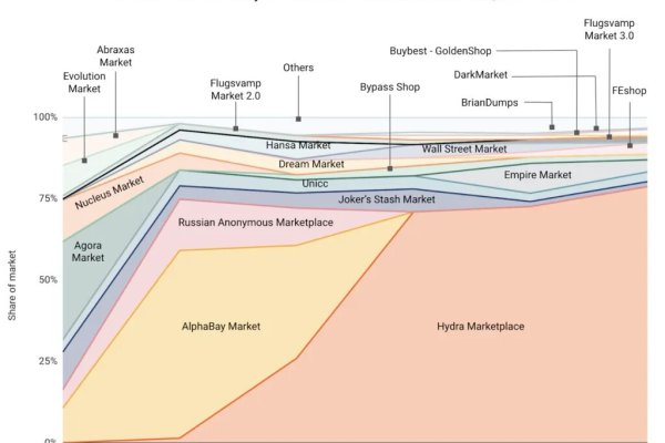 Как восстановить аккаунт на кракене даркнет